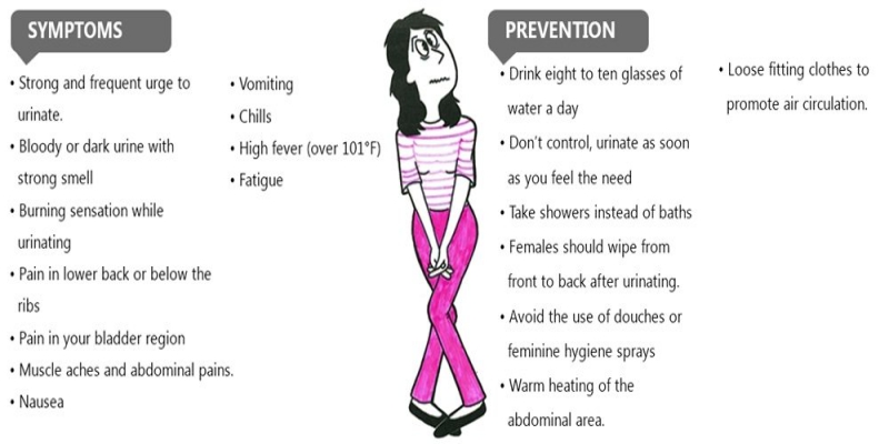 Symptoms of UTI