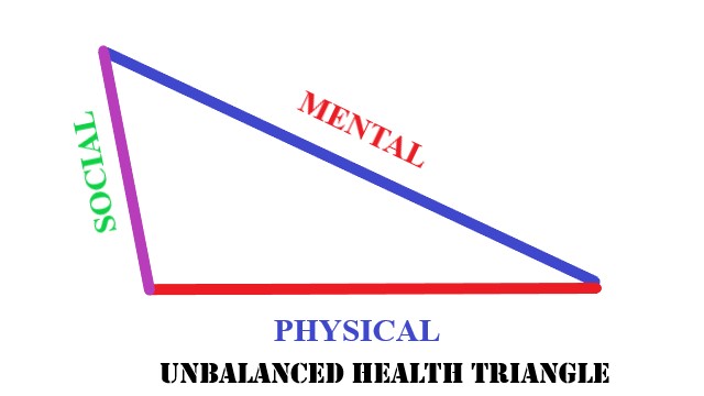 Unbalanced Health Triangle